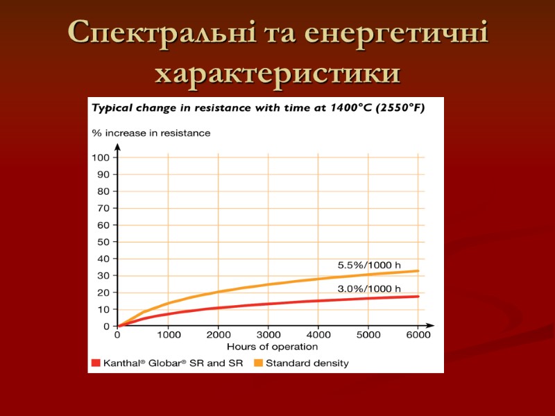 Спектральні та енергетичні характеристики